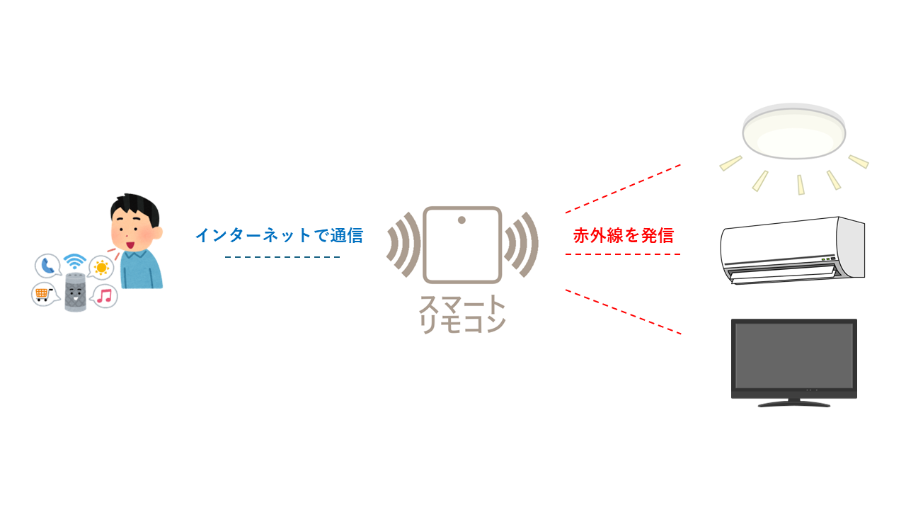スマートリモコンがハブ（中継機）の役割を担う