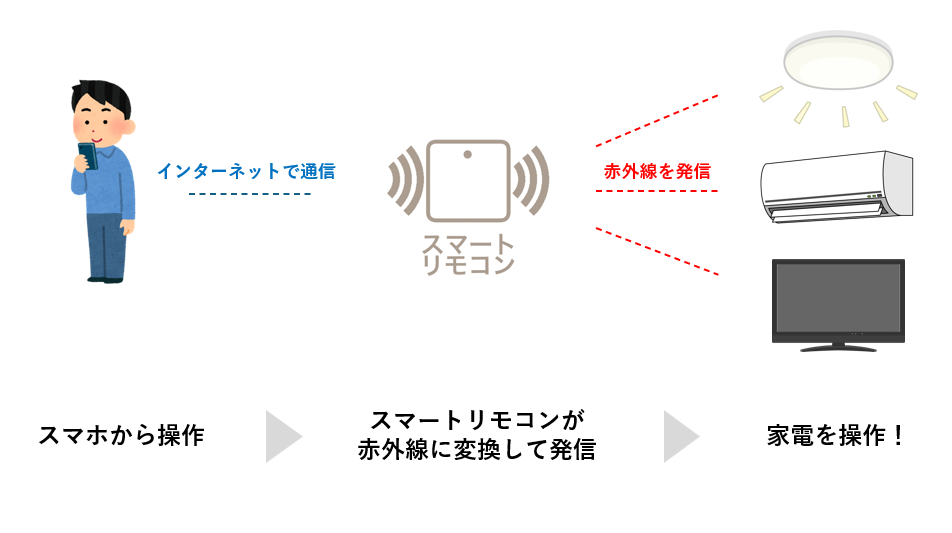 スマートリモコンがどのように操作されるのかの概念図