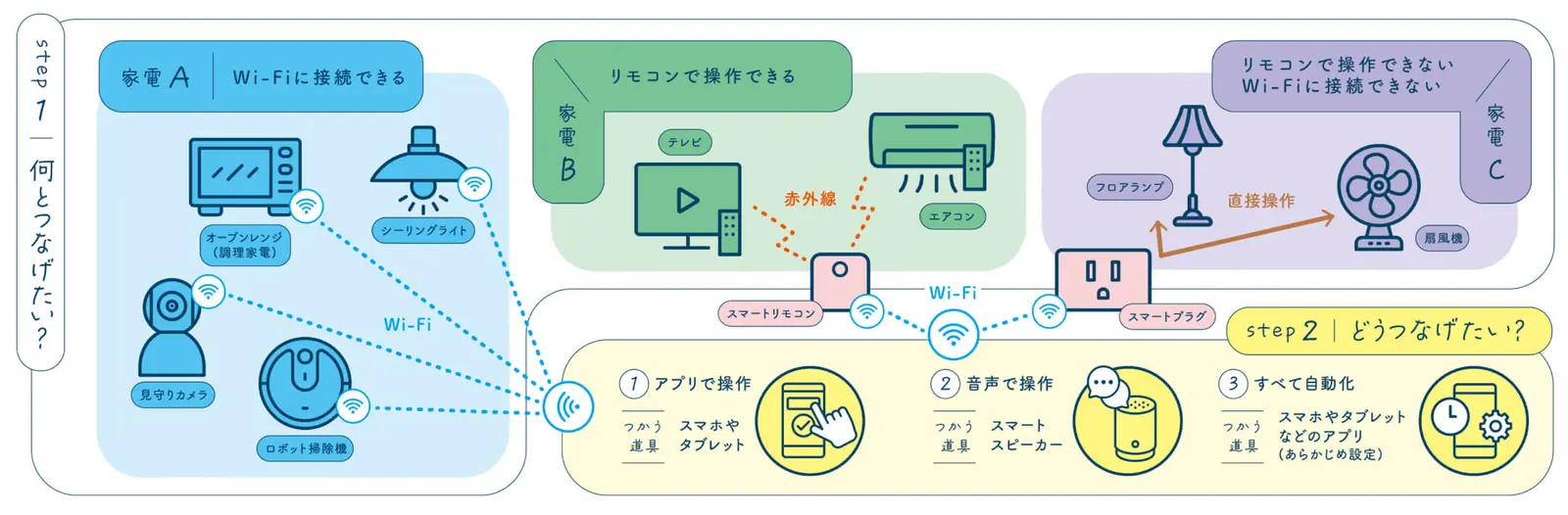 スマートホームを構成するデバイスのイメージ