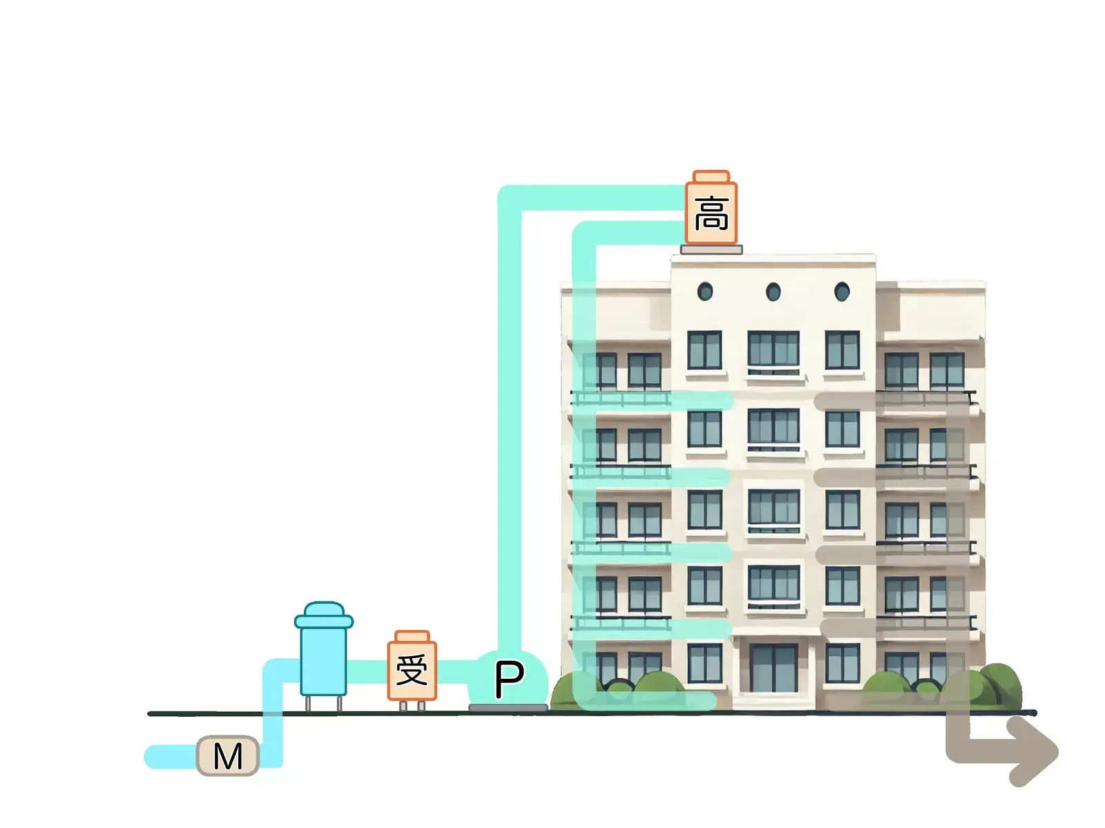 マンション向けの水処理イメージ図
