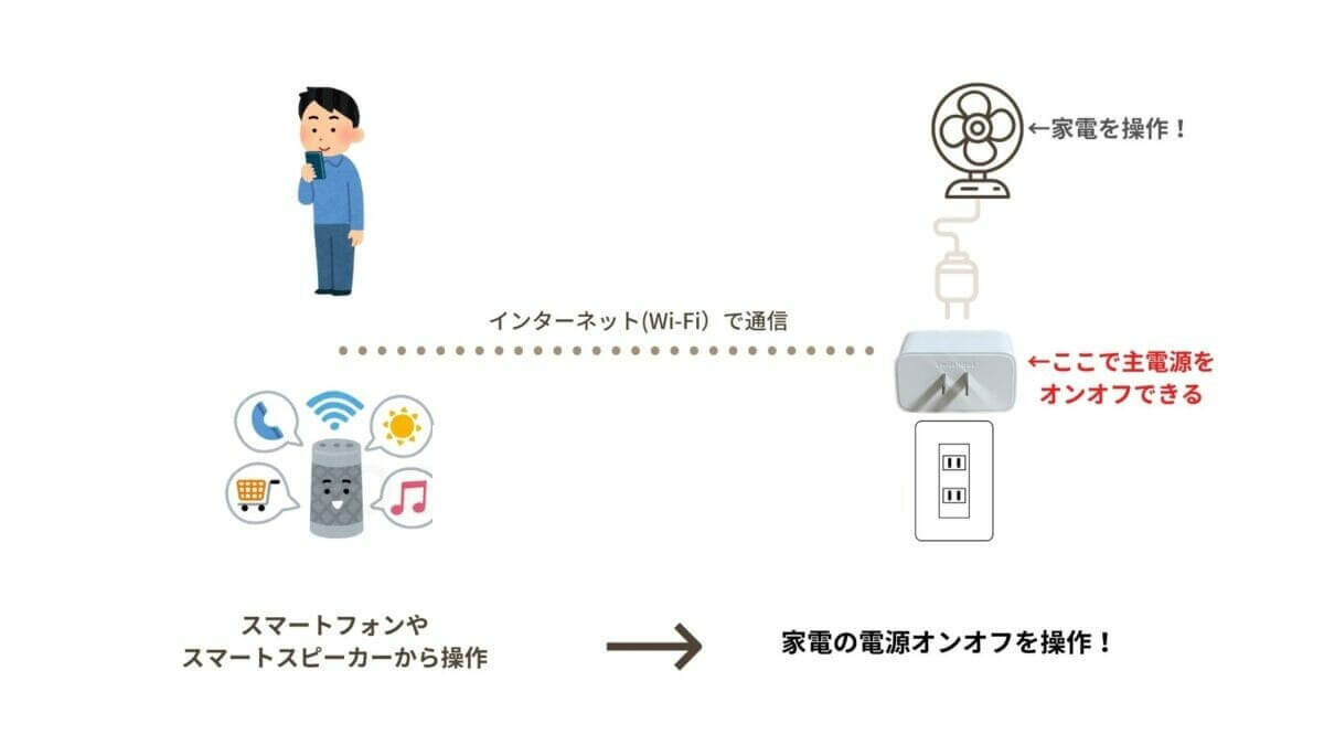 スマートプラグの仕組みを示した図解