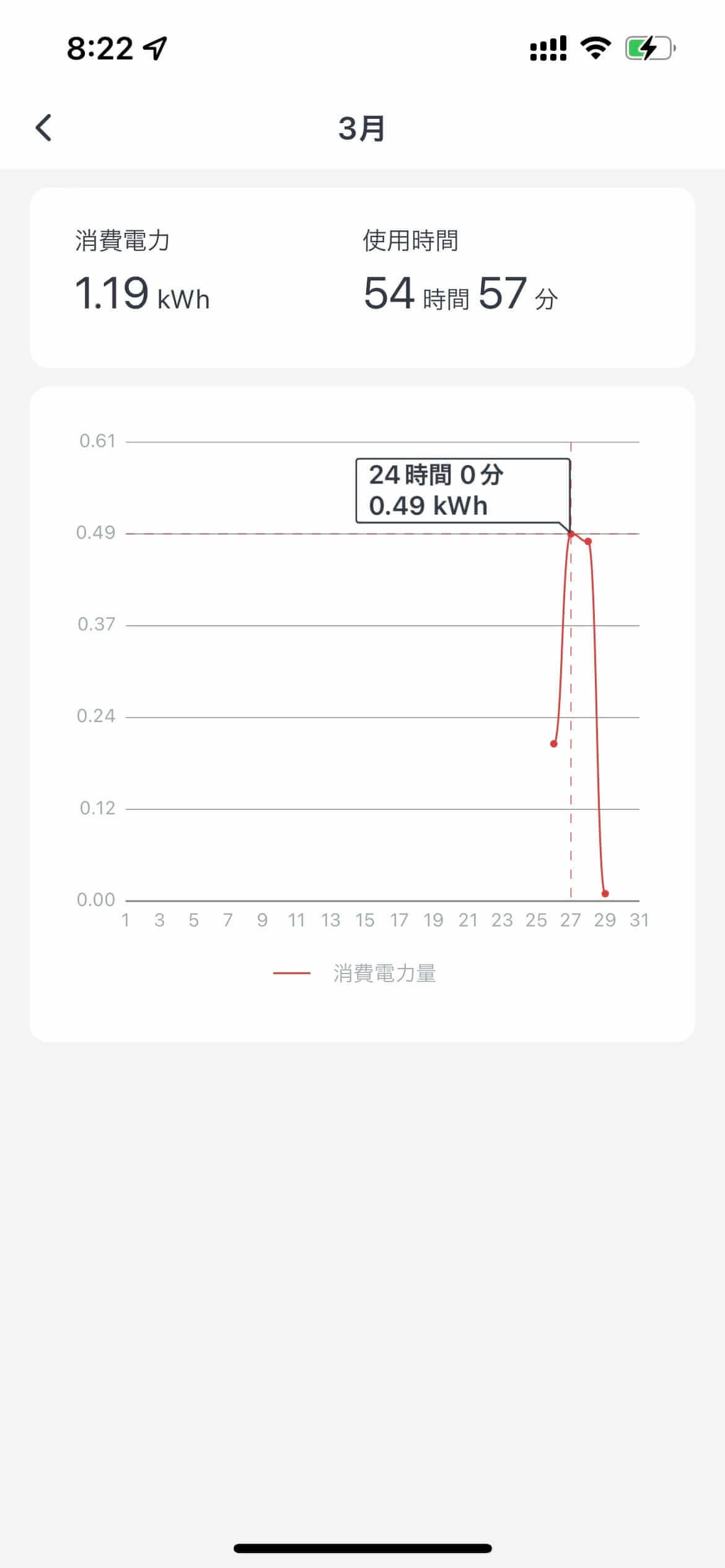 SwitchBotアプリで消費電力をグラフ表示した画面