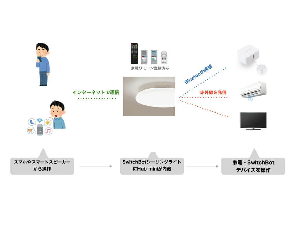 SwitchBotシーリングライトプロが中継機として家電を操作する仕組みの図解