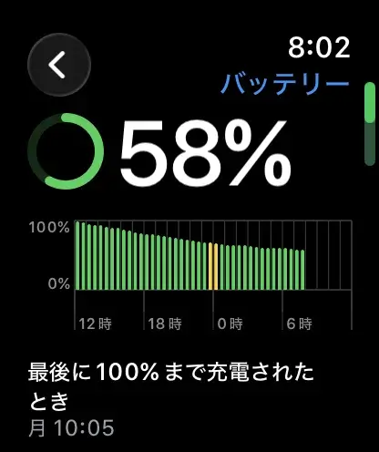 翌朝8:02で残り58%。睡眠計測込みで消費は42%でした