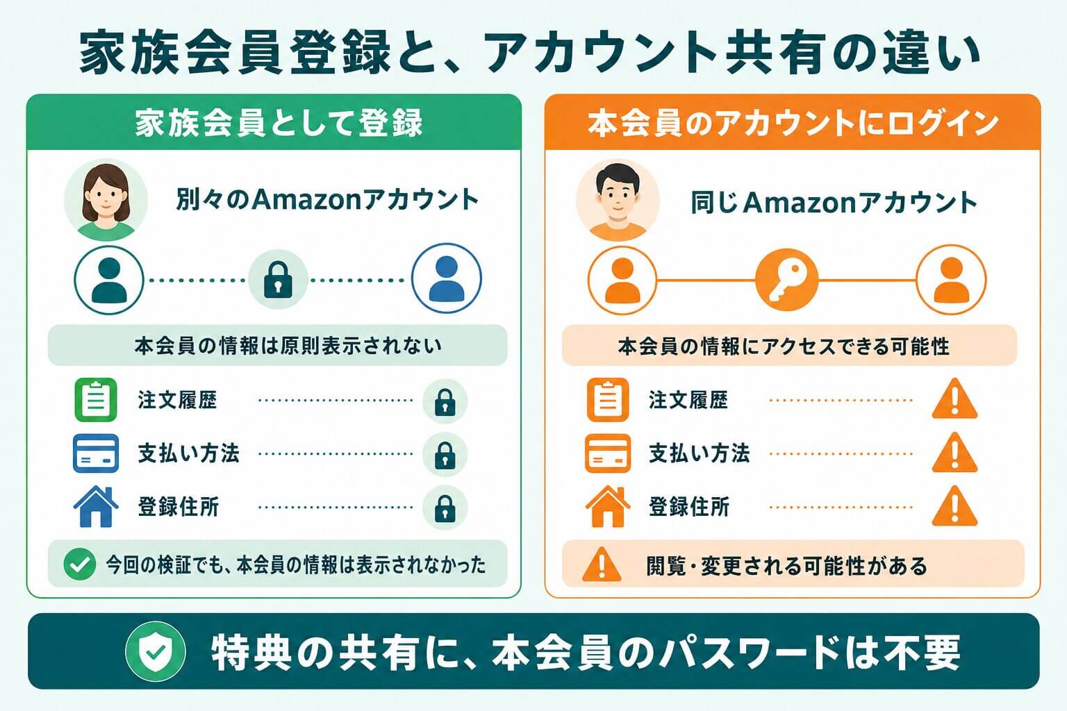 Amazonプライムの家族会員登録とアカウント共有で、注文履歴・支払い方法・登録住所の見え方を比較した図