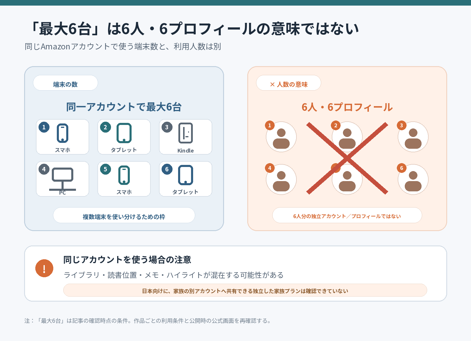 最大6台と6人・6プロフィールの違いを示す注意図