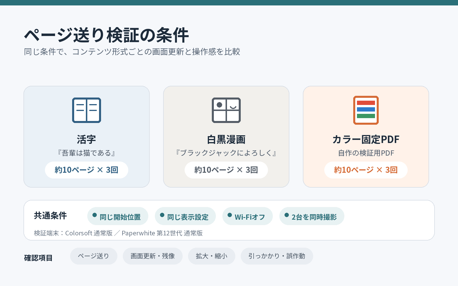 活字・白黒漫画・カラー固定レイアウトでページ送りを比べる検証条件(AIによる生成)