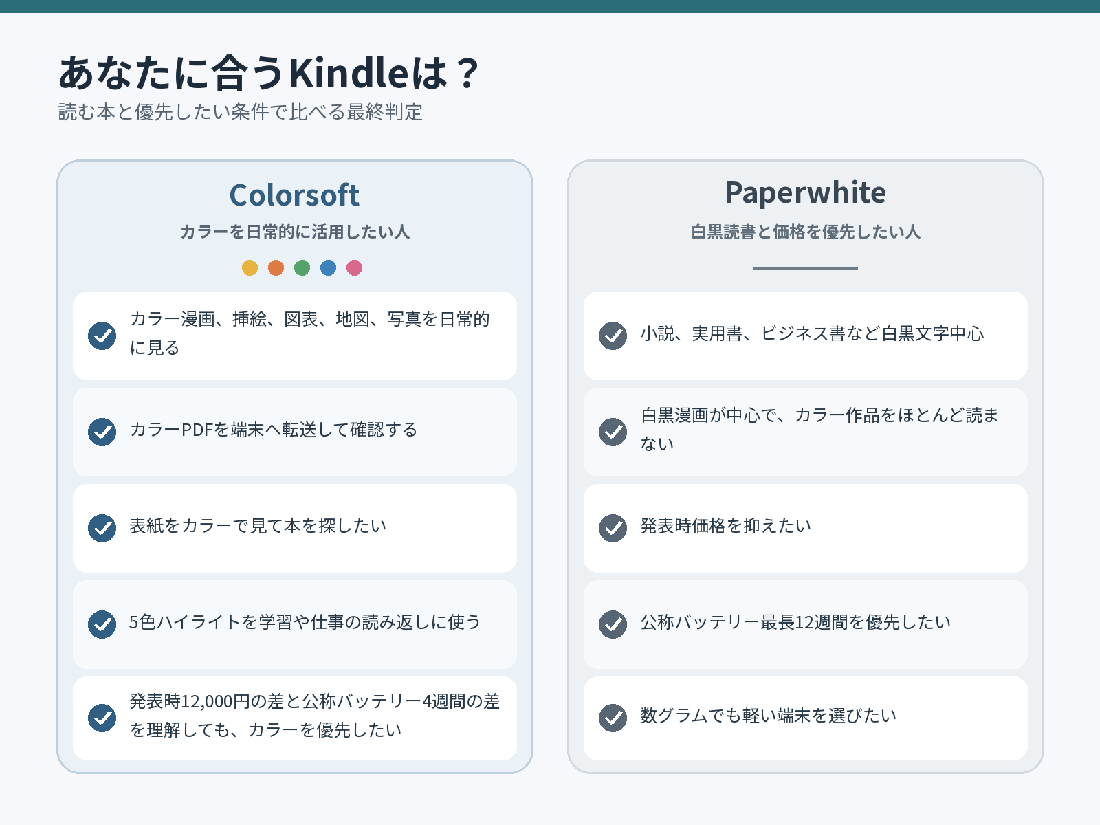 ColorsoftとPaperwhiteがおすすめな人を左右対称に示す最終判定表