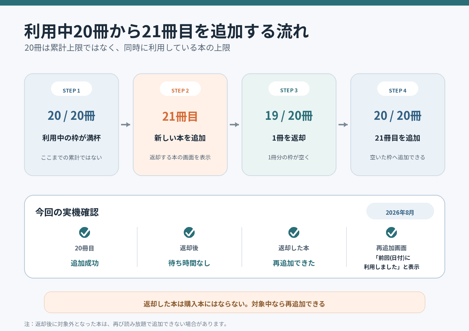 利用中20冊の枠、本の返却、21冊目追加の流れ