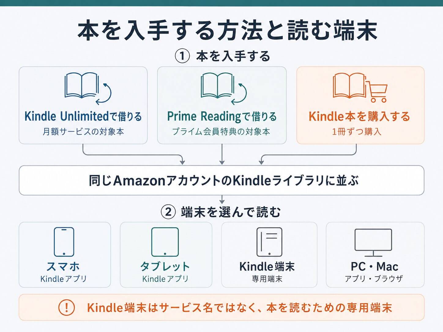 Kindle Unlimited・Prime Reading・購入本・Kindle端末の違い