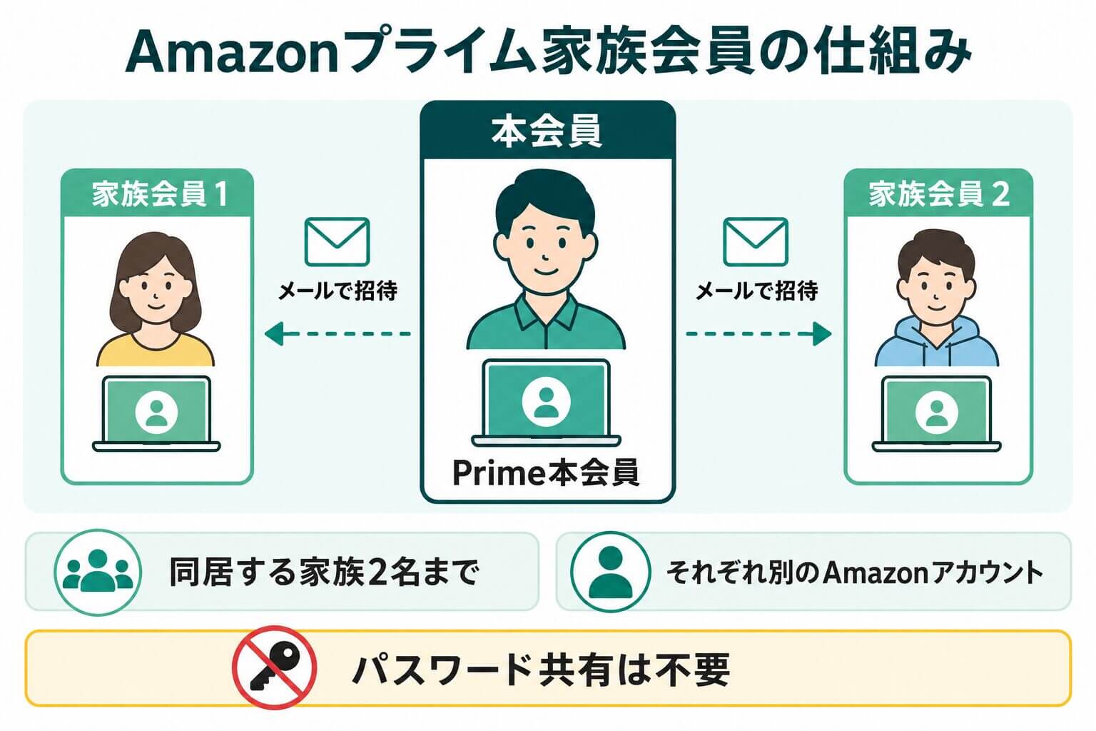 Amazonプライム家族会員、Prime Videoプロフィール、サービスごとの家族向け機能を比較した図
