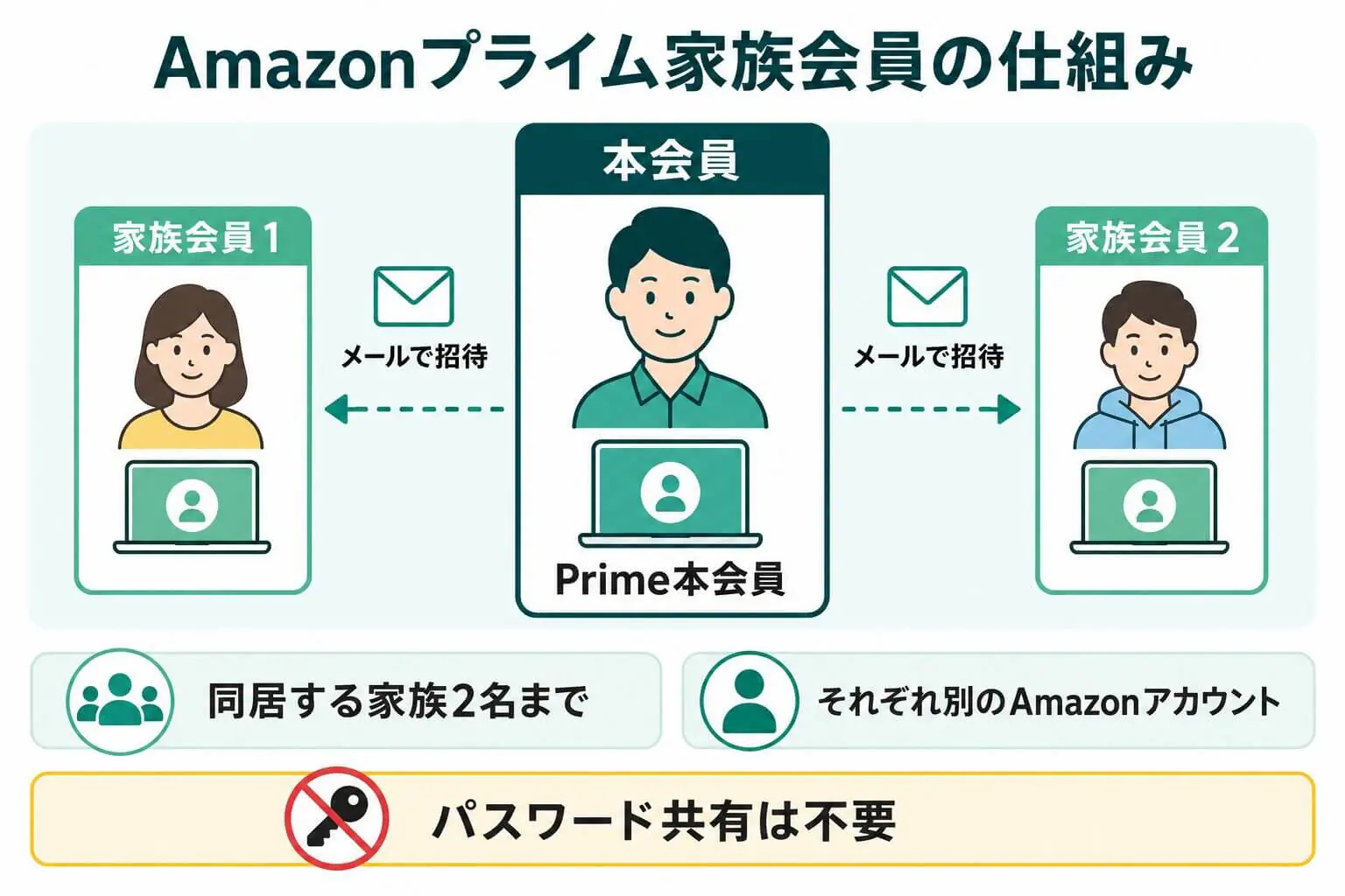 アマゾン プライム アカウント 共有