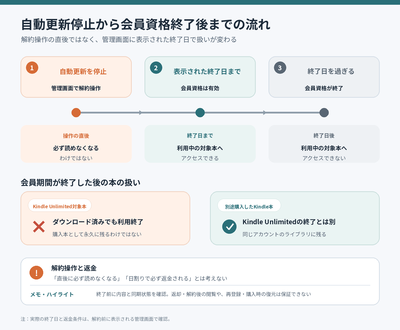 自動更新停止・終了日・対象本・購入本の解約後タイムライン