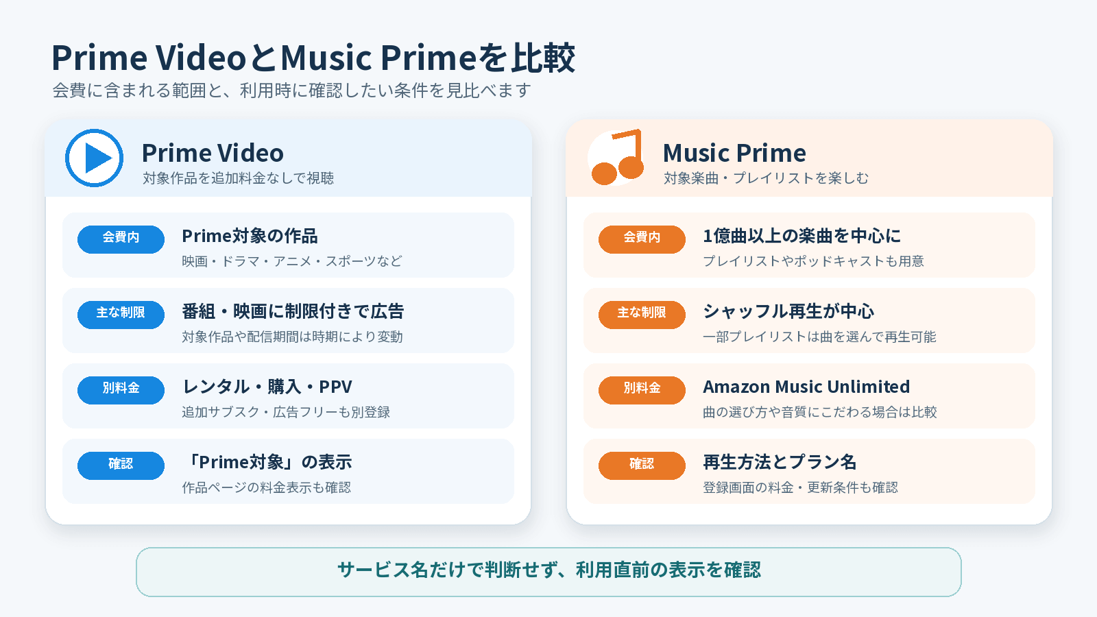 Prime Videoの対象作品や広告、別料金と、Music Primeのシャッフル再生やMusic Unlimitedとの違いを比較した図