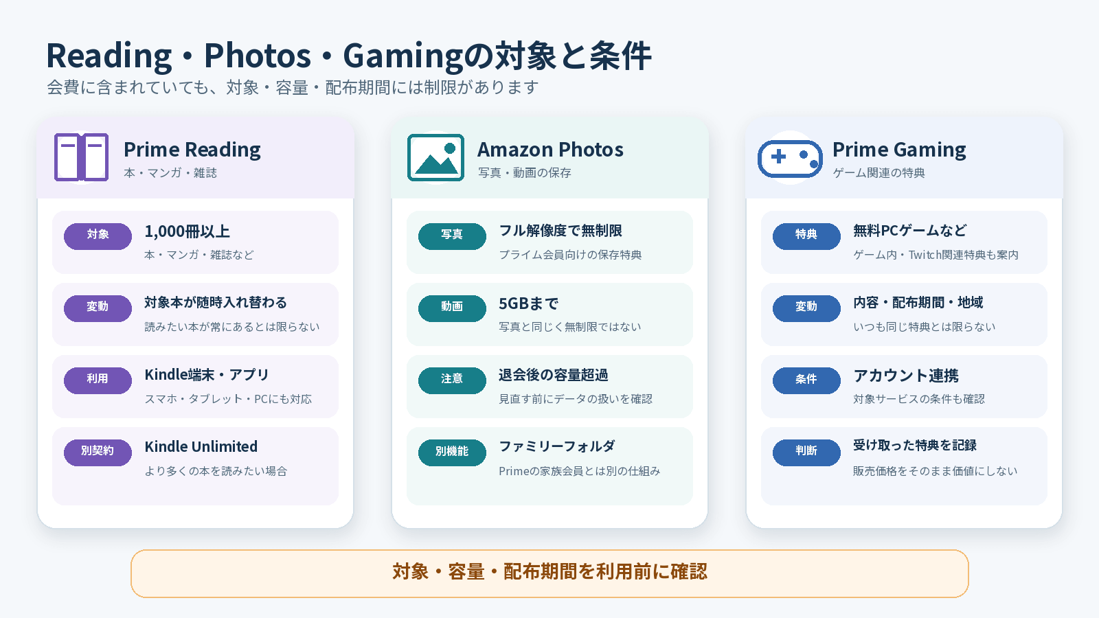 Prime Readingは対象本が随時入れ替わり、Amazon Photosは写真無制限・動画5GB、Prime Gamingは配布内容や期間が変動することを比較した図