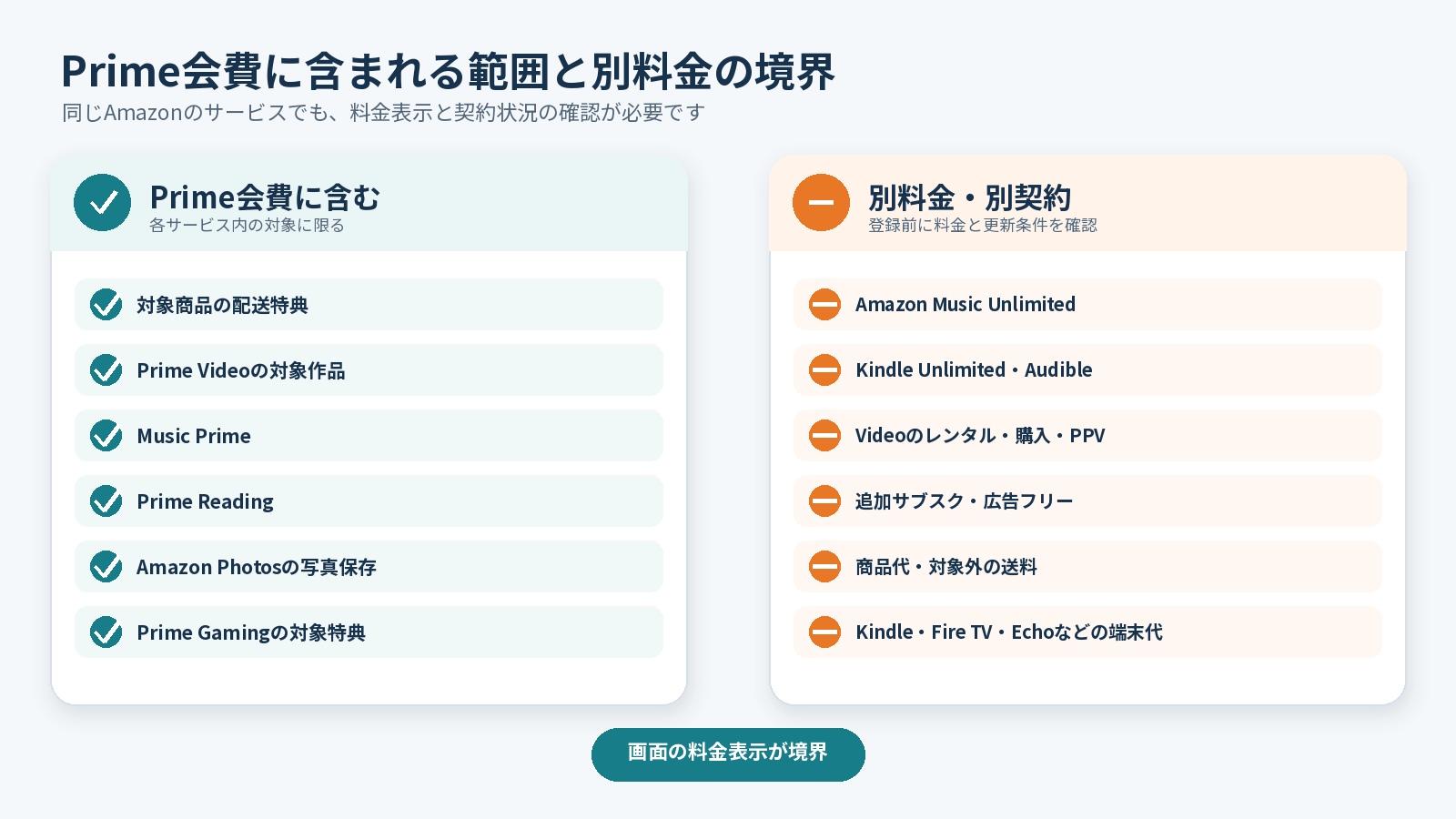 Prime会費に含まれる対象特典と、Music Unlimited・Kindle Unlimited・Audible・Videoの追加サービスなど別料金になる項目を比較した図