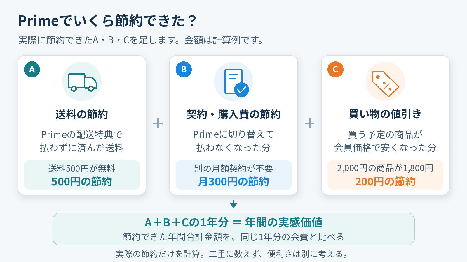 送料、契約・購入費、予定していた買い物の値引きの節約額を合計し、同じ1年分の会費と比べる図