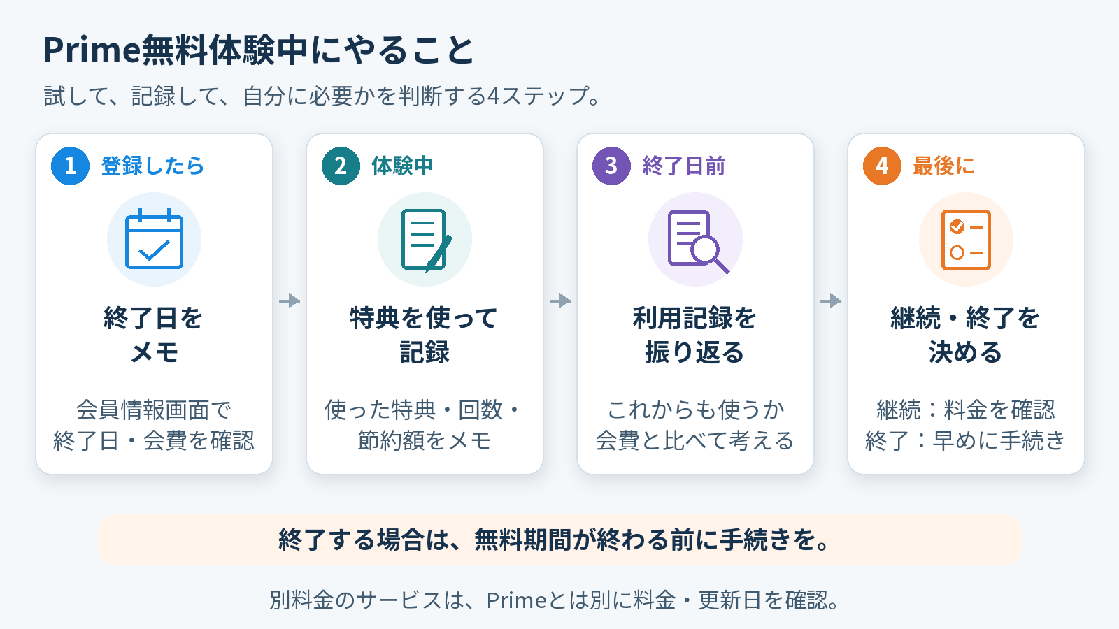 終了日の確認、特典の利用記録、利用実績の振り返り、継続・終了の判断を左から順に示した図