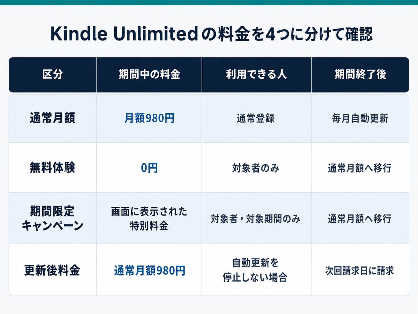 通常月額・無料体験・期間限定キャンペーン・更新後料金の確認表