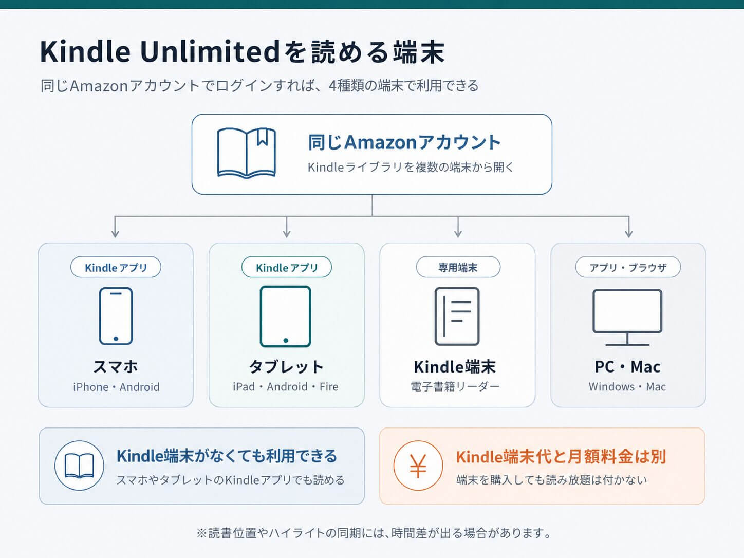 スマホ・タブレット・Kindle・PCを読める端末の図