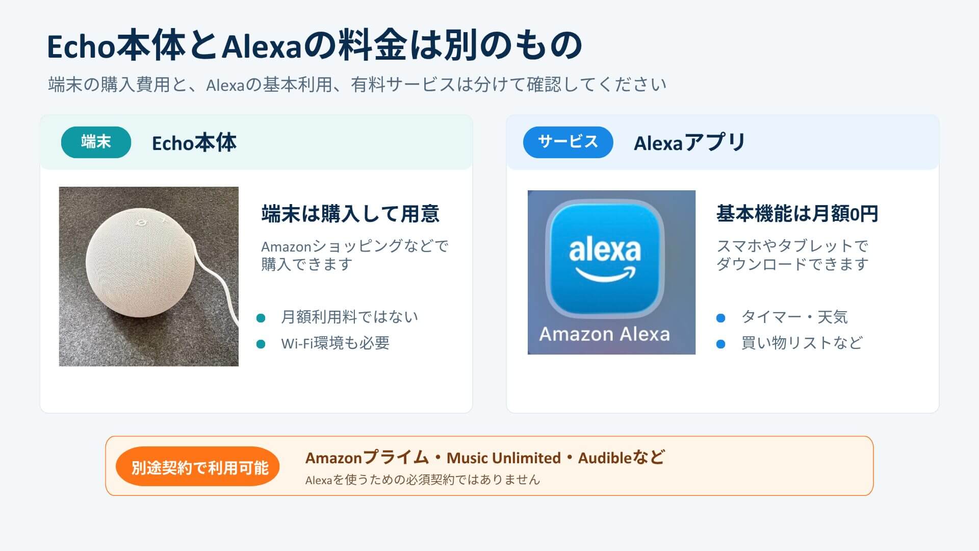 Echo Dot本体の写真とAmazon Alexaアプリを並べ、Echoは購入する端末、Alexaの基本機能は月額無料、有料サービスは別契約と示した画像