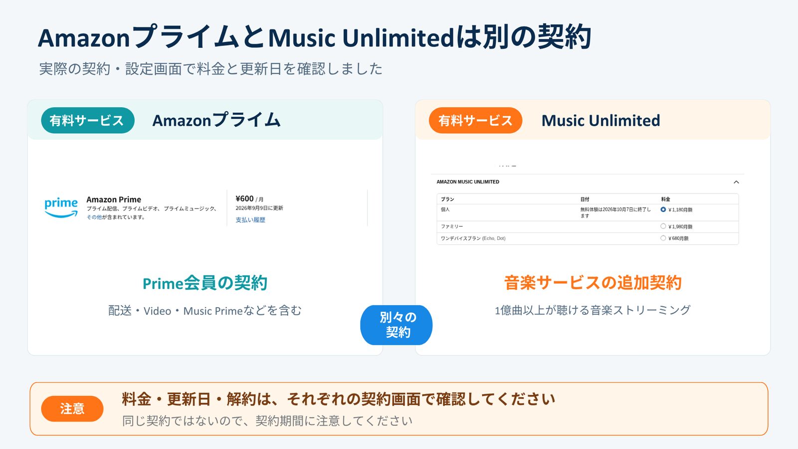 Amazonプライム月額600円とMusic Unlimited月額1,180円の契約画面を並べ、別々の契約であることを示した画像