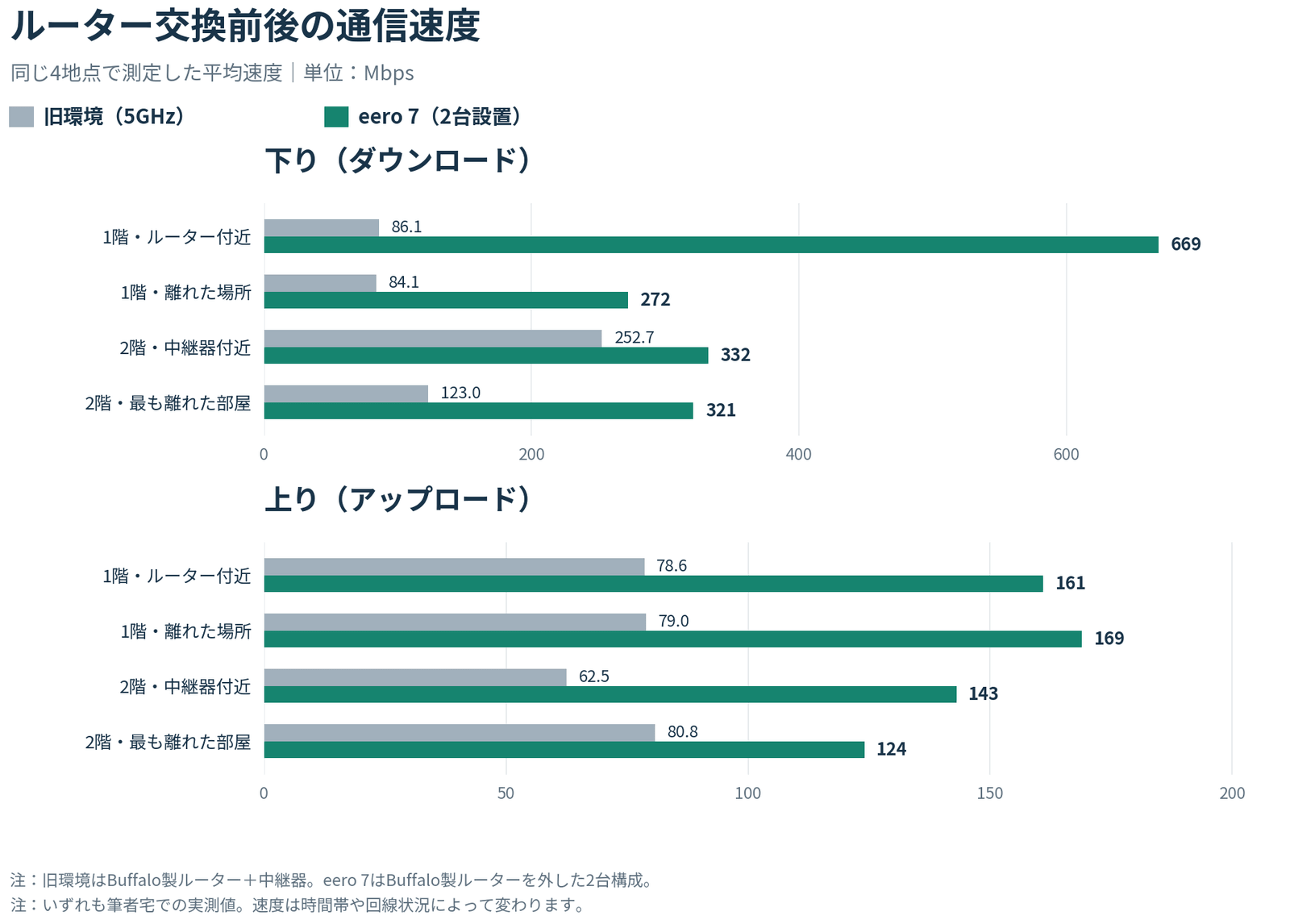 交換前と交換後の速度比較グラフ