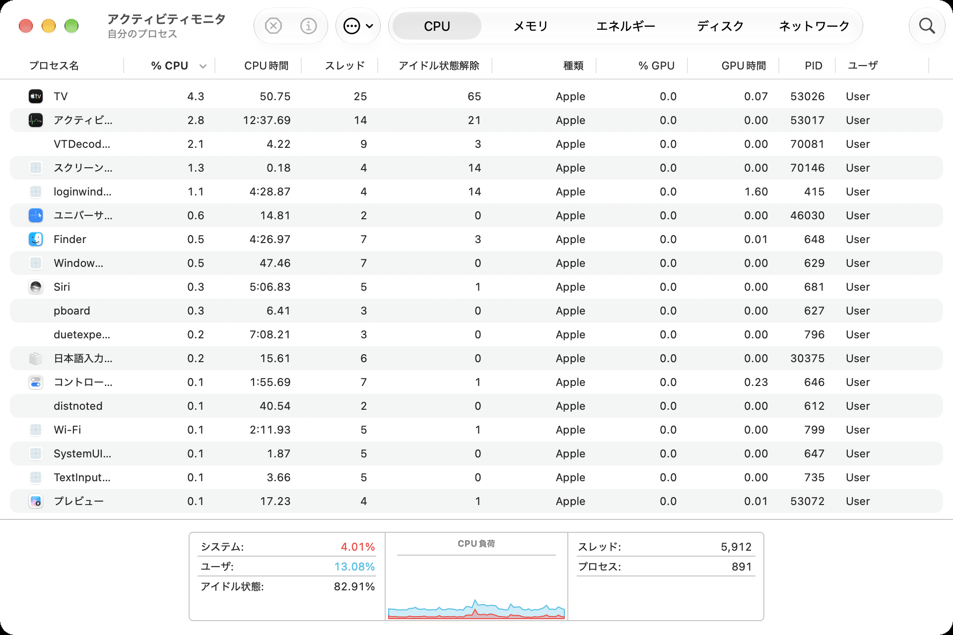アクティビティモニタのCPU画面。%CPU列にプロセスごとの使用率が表示されている