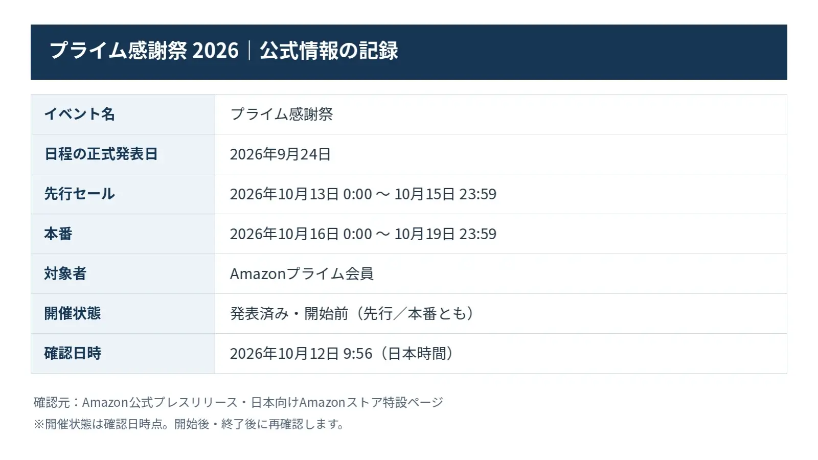 筆者がまとめたプライム感謝祭2026の日程メモ。正式発表日、先行セール、本番、対象者、確認日時を一覧にしている