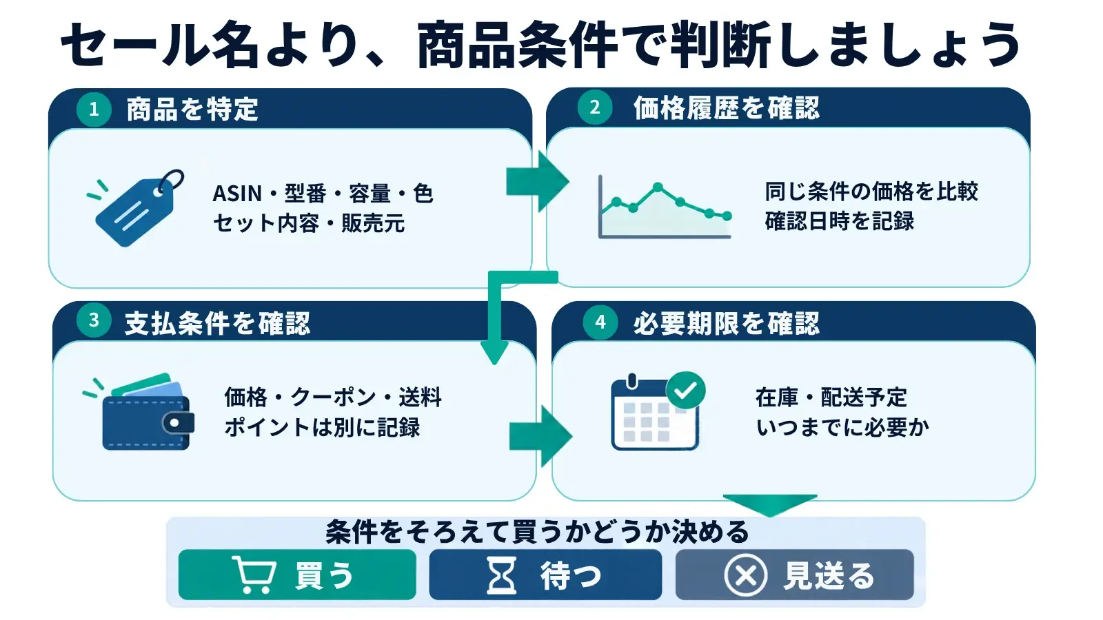 Amazonセールで買うかどうかを決める流れ。商品を特定し、価格履歴、支払条件、必要な時期を順に確認して、買う・待つ・見送るを決める図